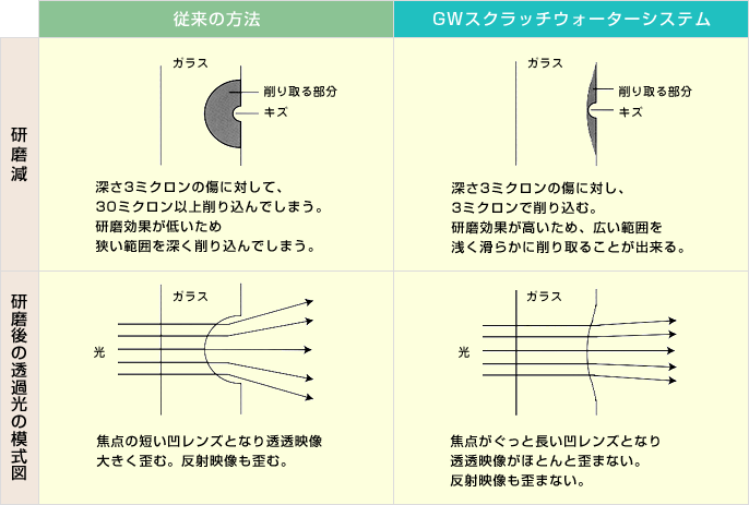 すり傷・水垢(水あか)・油膜の除去